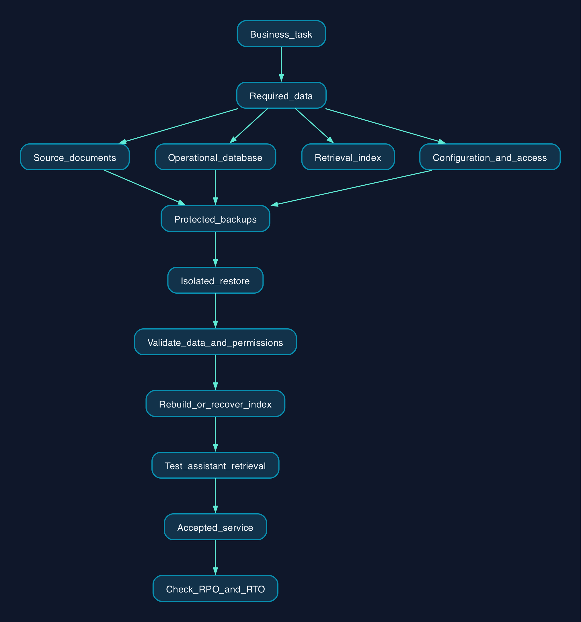 Restore the assistant as a usable service
