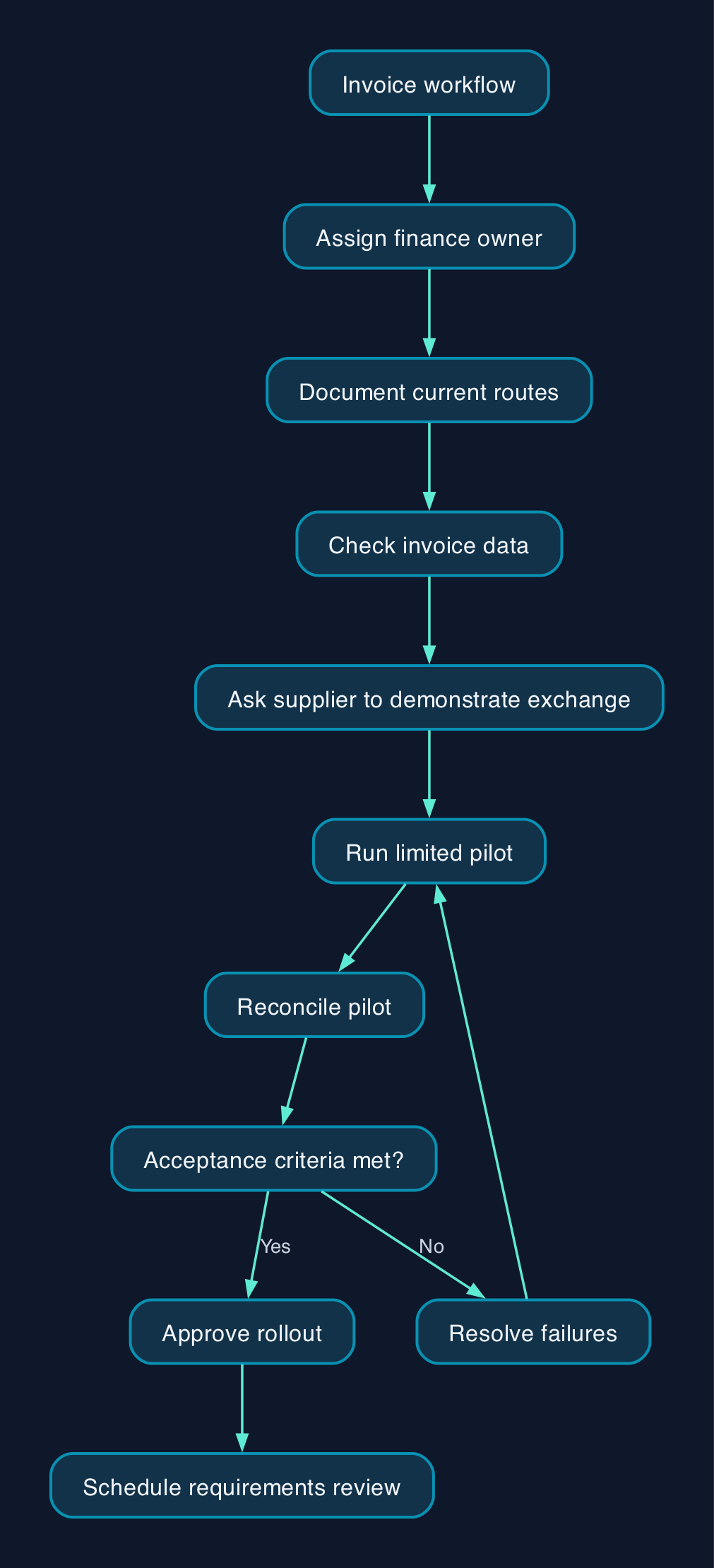Controlled e-invoicing preparation
