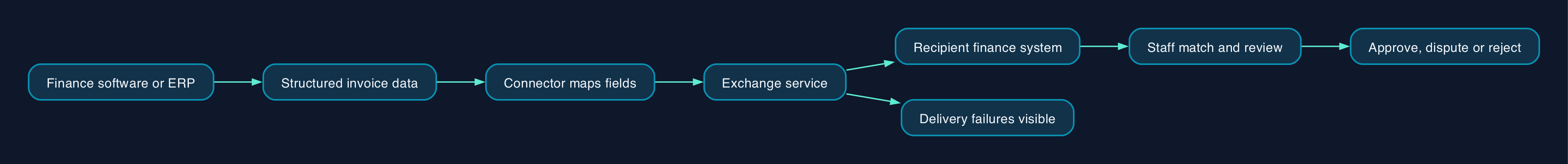 How an invoice moves between finance systems