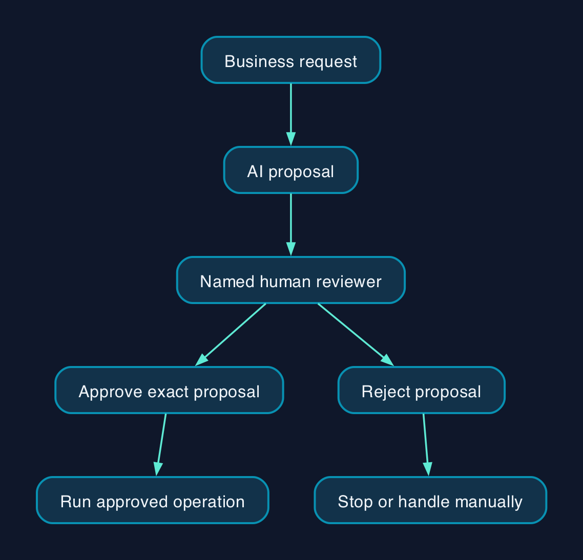 Where human approval sits
