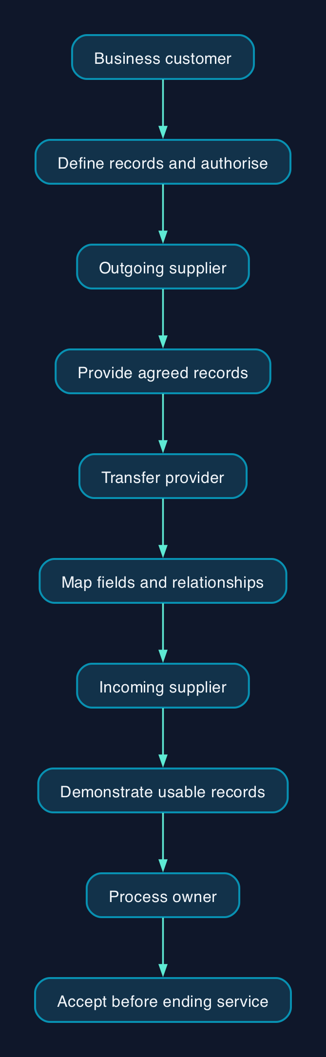 Who owns each step of a software transfer