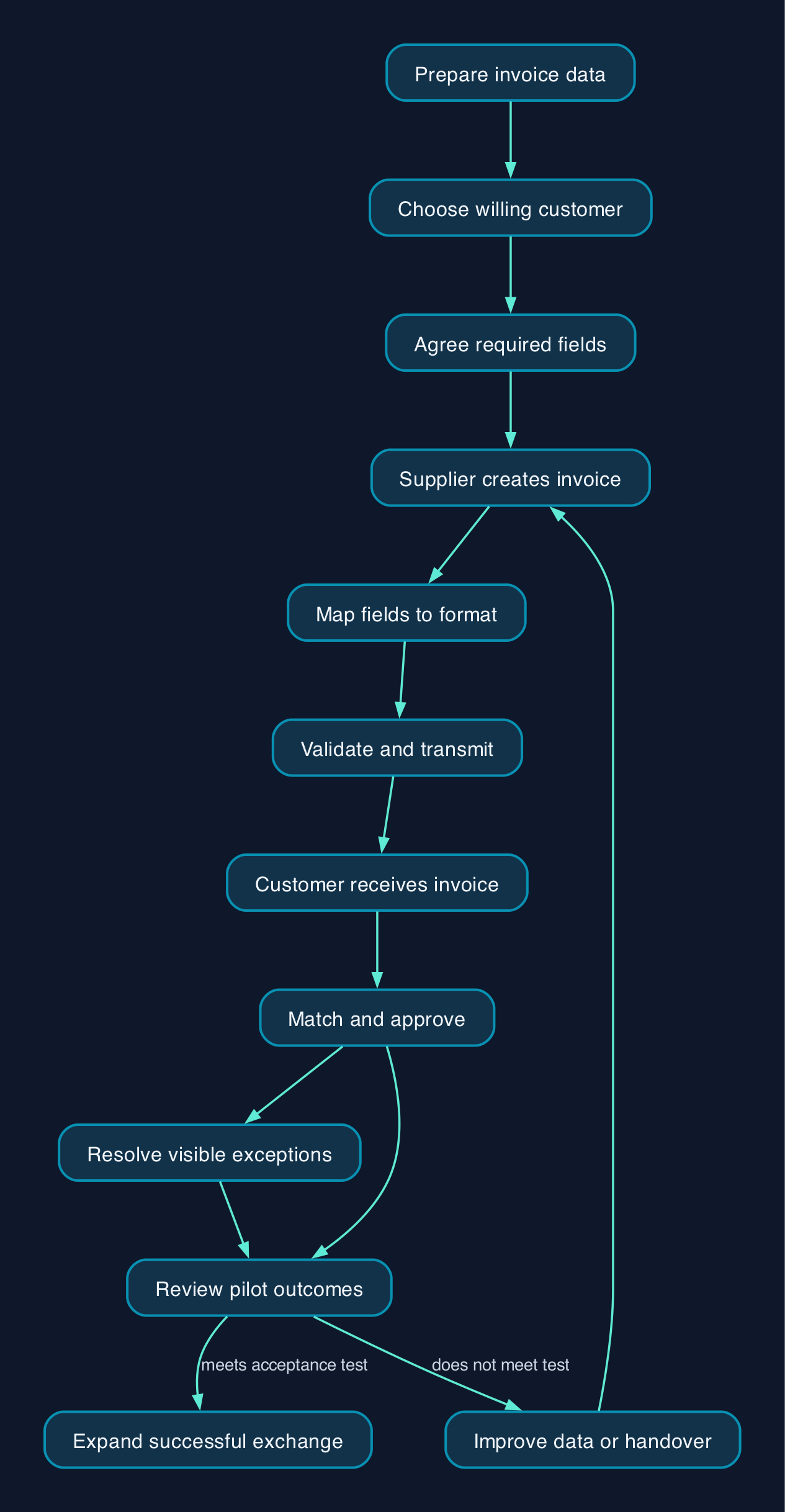 Pilot the invoice handover
