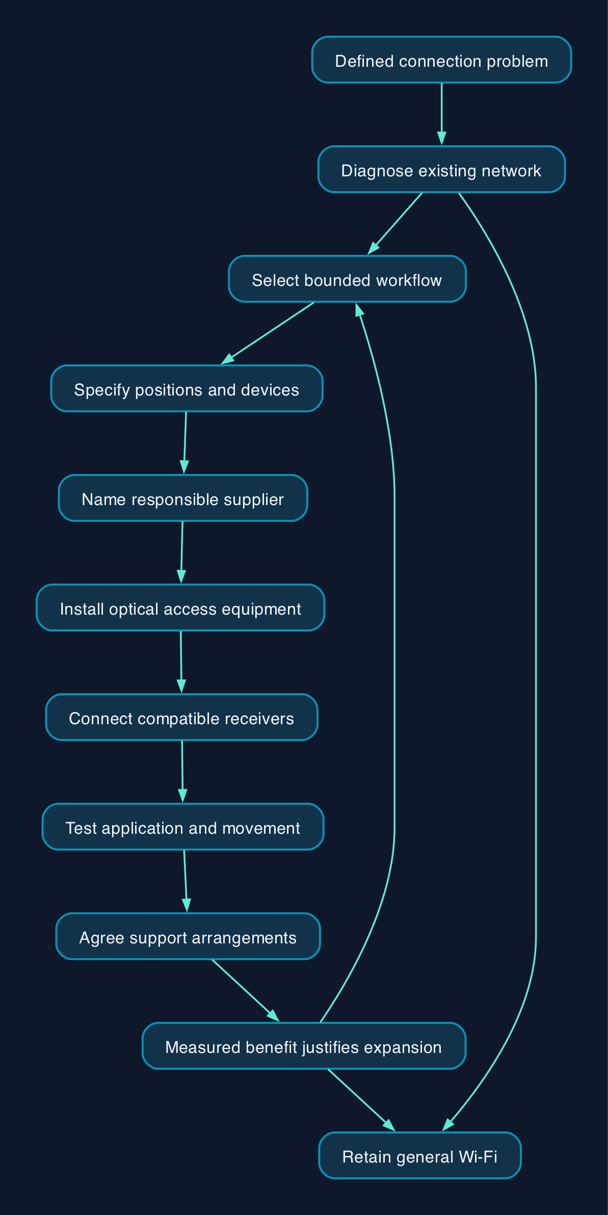 A supportable LiFi pilot