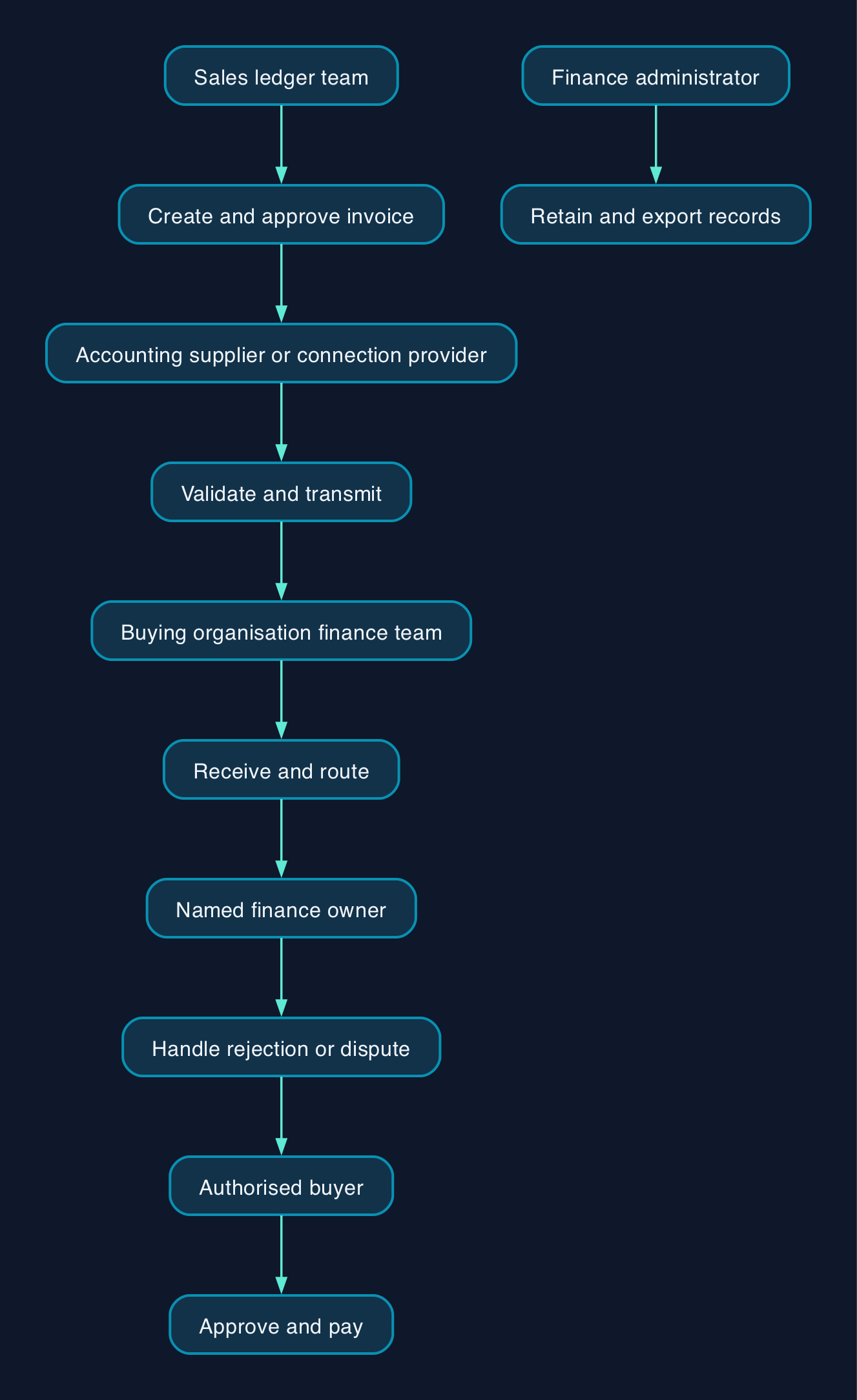 Who handles each e-invoice stage