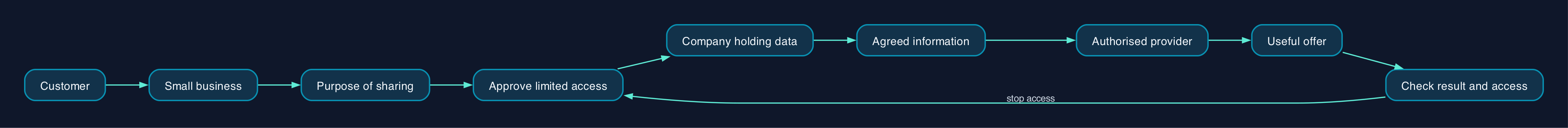 How Smart Data works