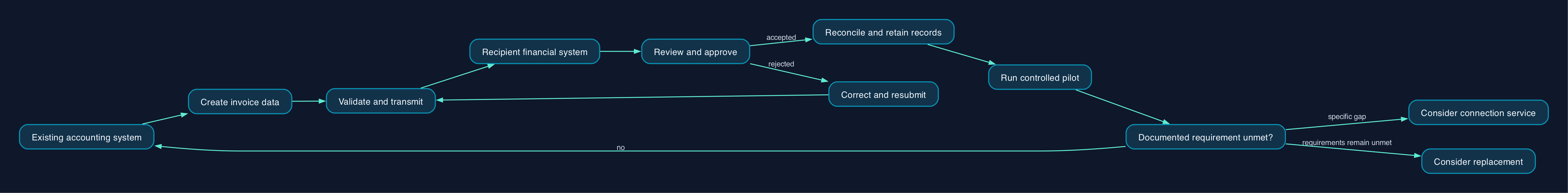 Prove the invoice route before changing platforms