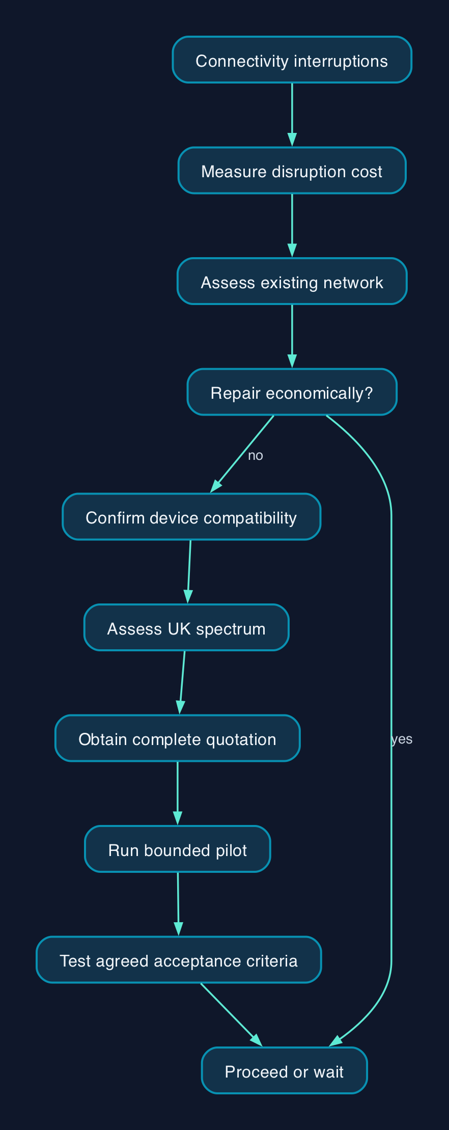 From warehouse problem to 5G pilot