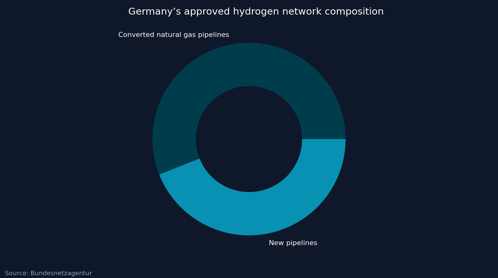 Germany’s approved hydrogen network composition. Source: Bundesnetzagentur