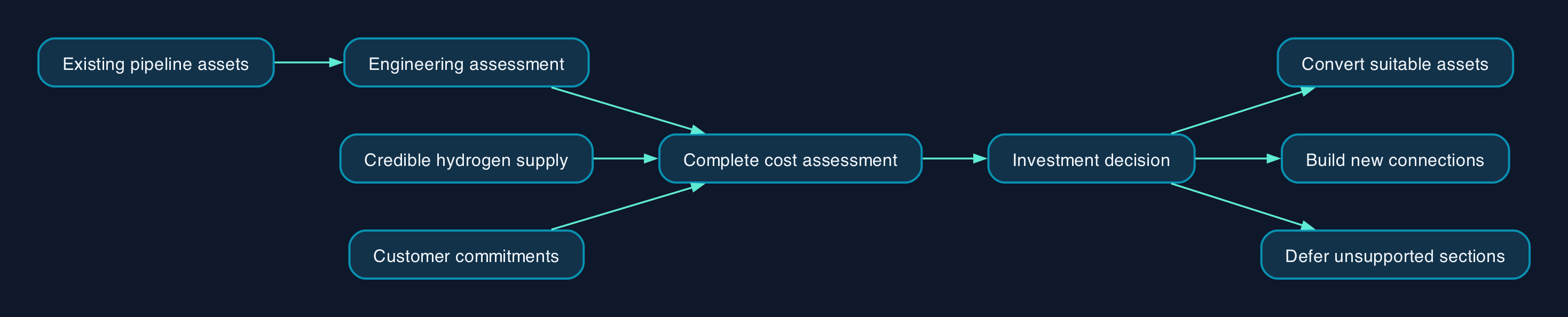 A decision path for pipeline reuse