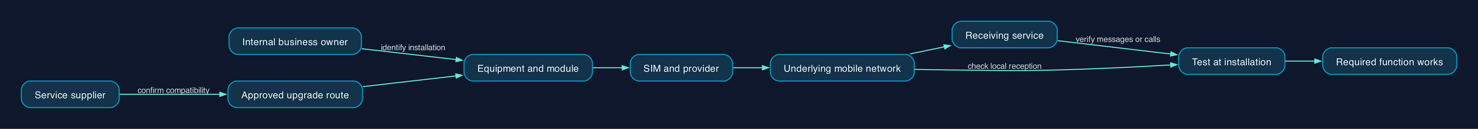 Trace the 2G service before upgrading