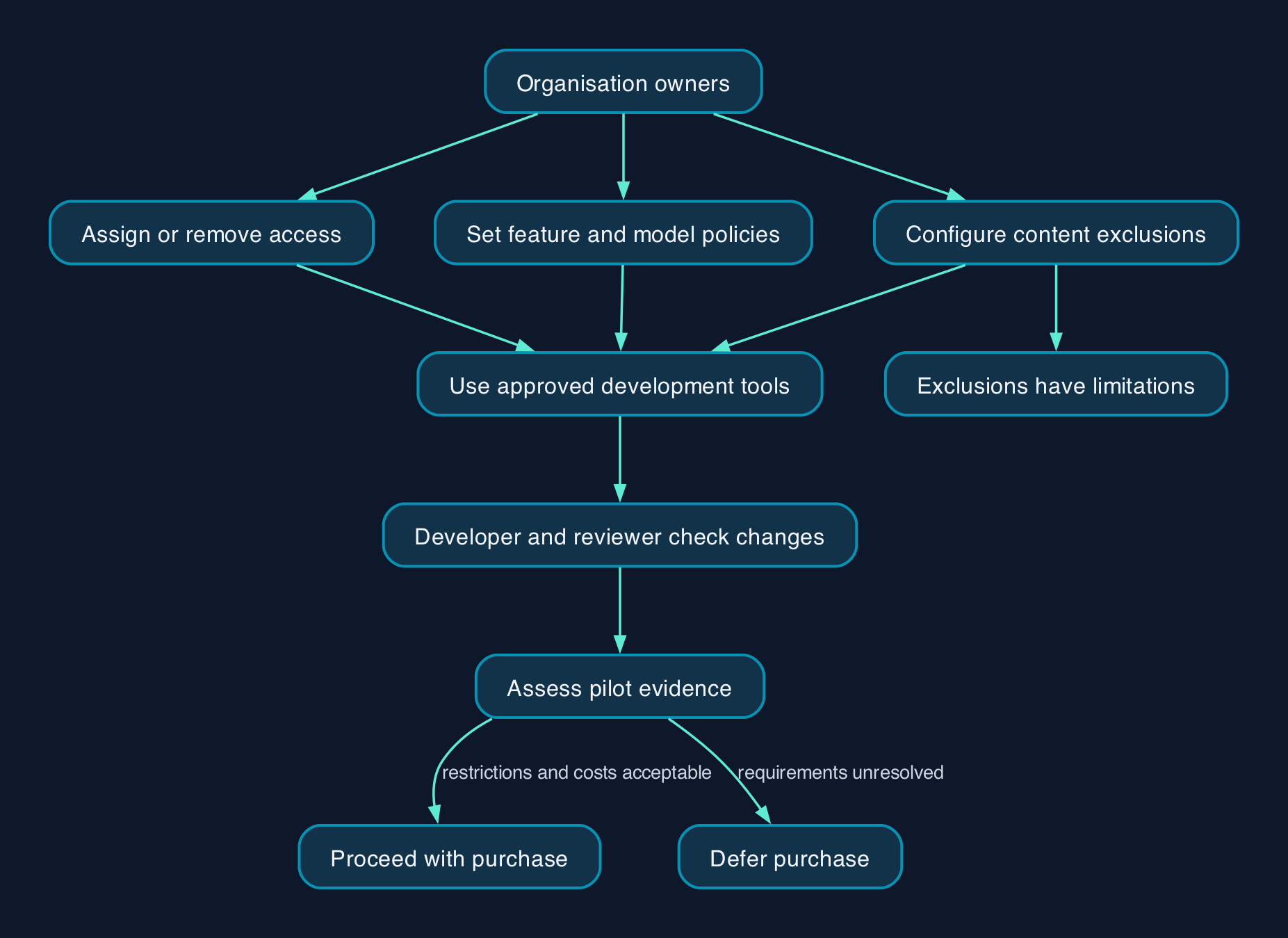 Copilot Business control and rollout
