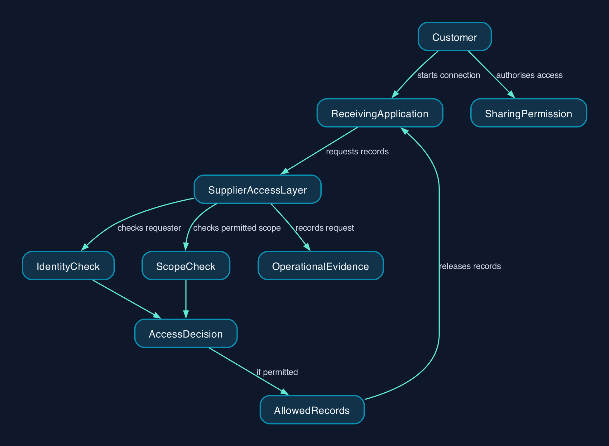 A proposed Smart Data access flow