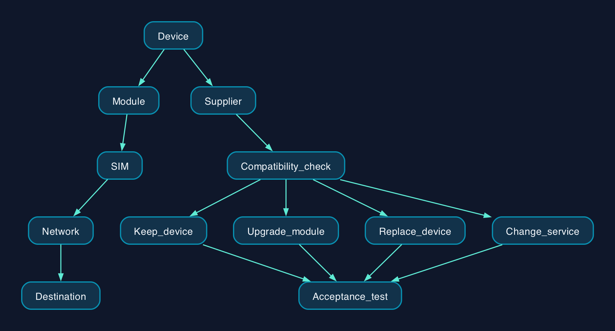 Audit the device’s 2G connection