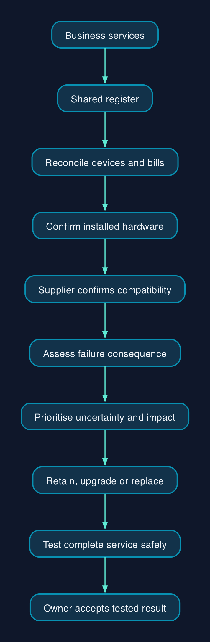 From device discovery to accepted service