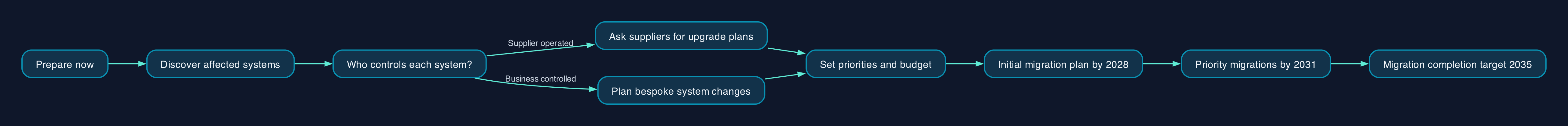 A business PQC migration path