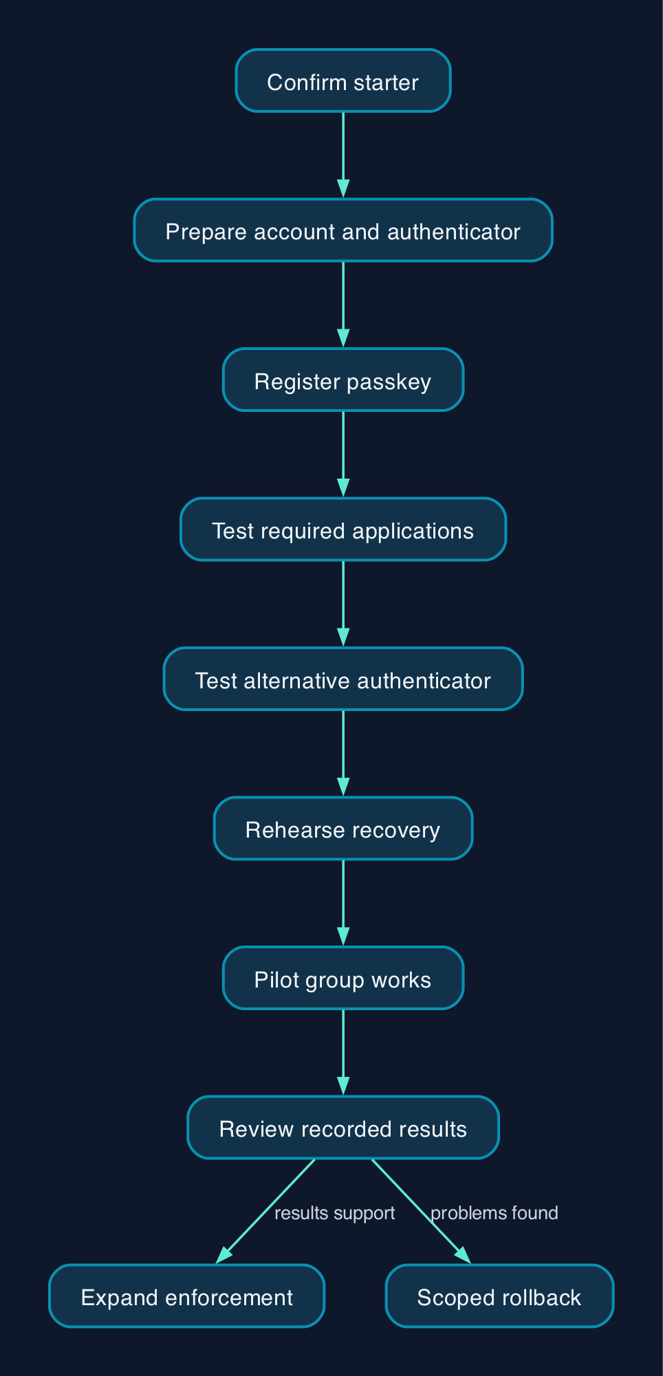 Passkey onboarding and enforcement