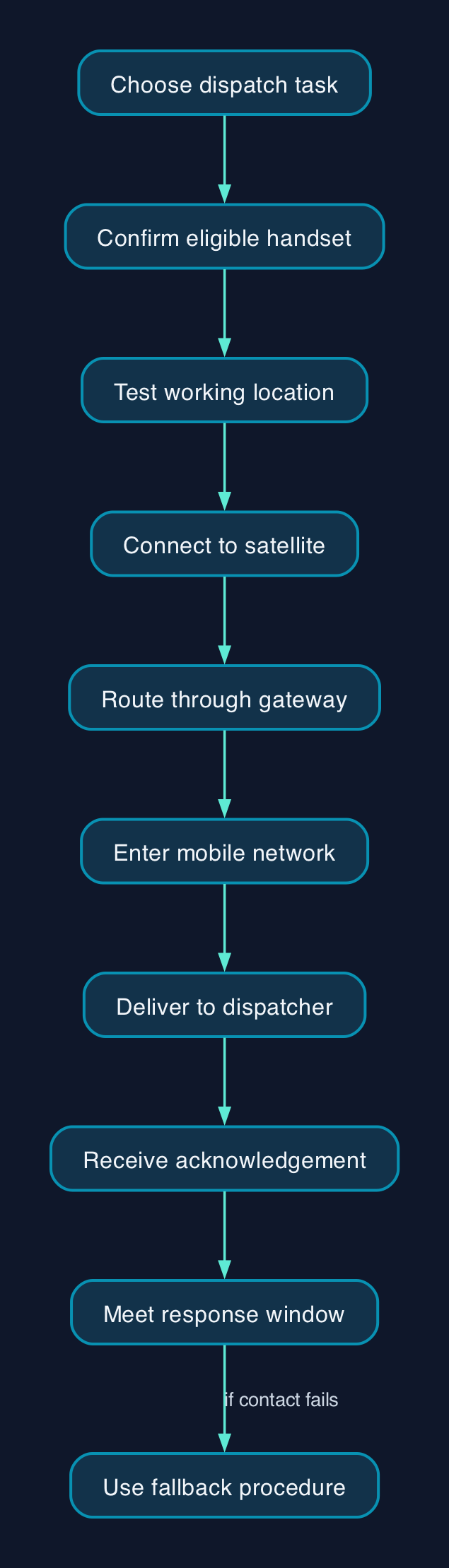 Test satellite backup with one dispatch task
