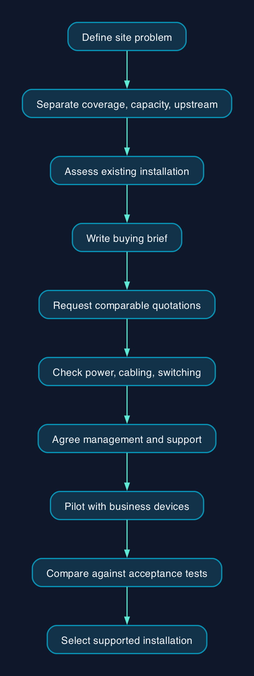 From Wi-Fi need to tested choice