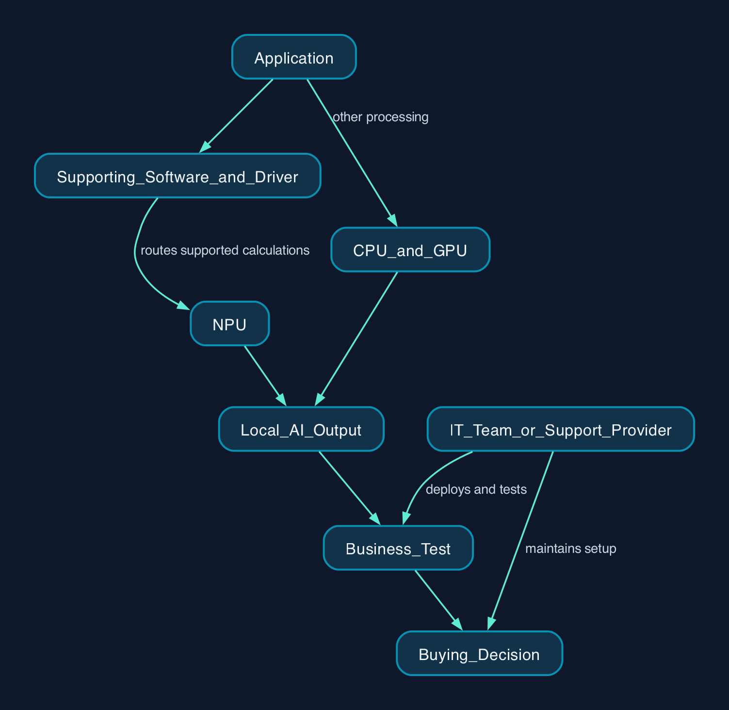 How software puts the NPU to work