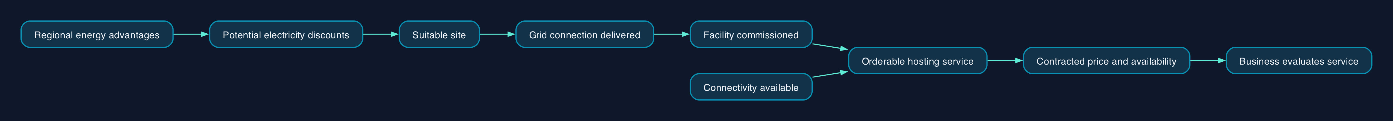 From regional energy advantage to usable hosting