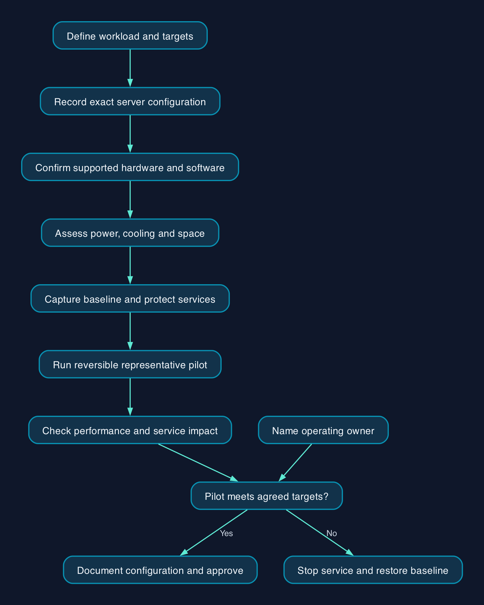 From server check to AI approval