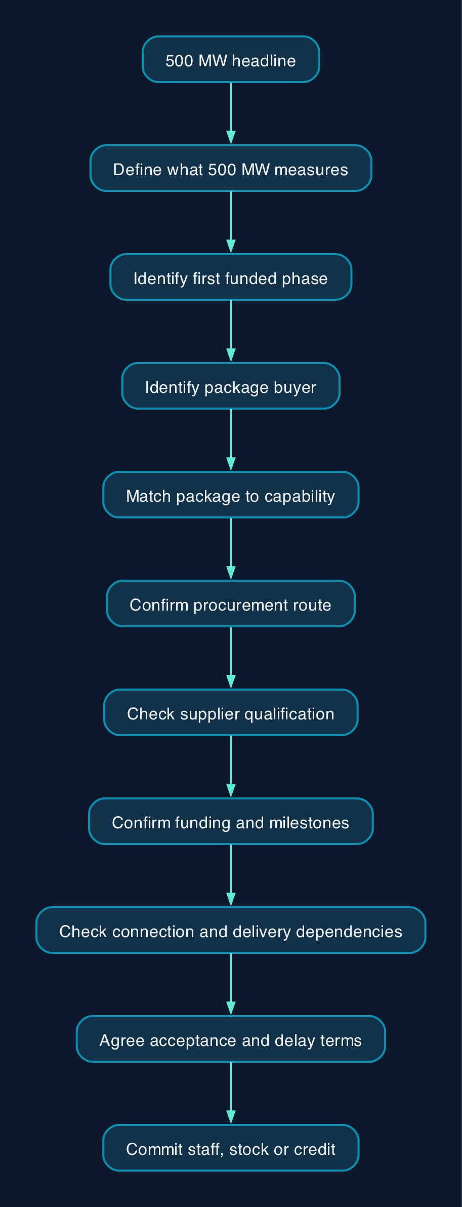 Qualify the project before committing