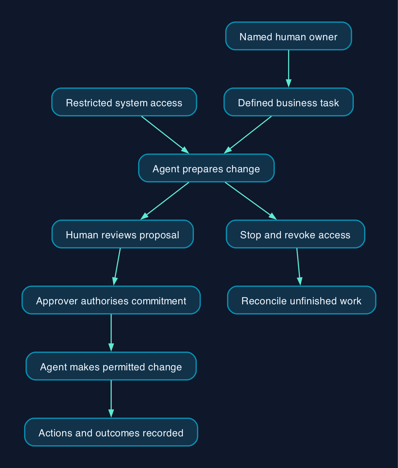 How a bounded AI worker should operate