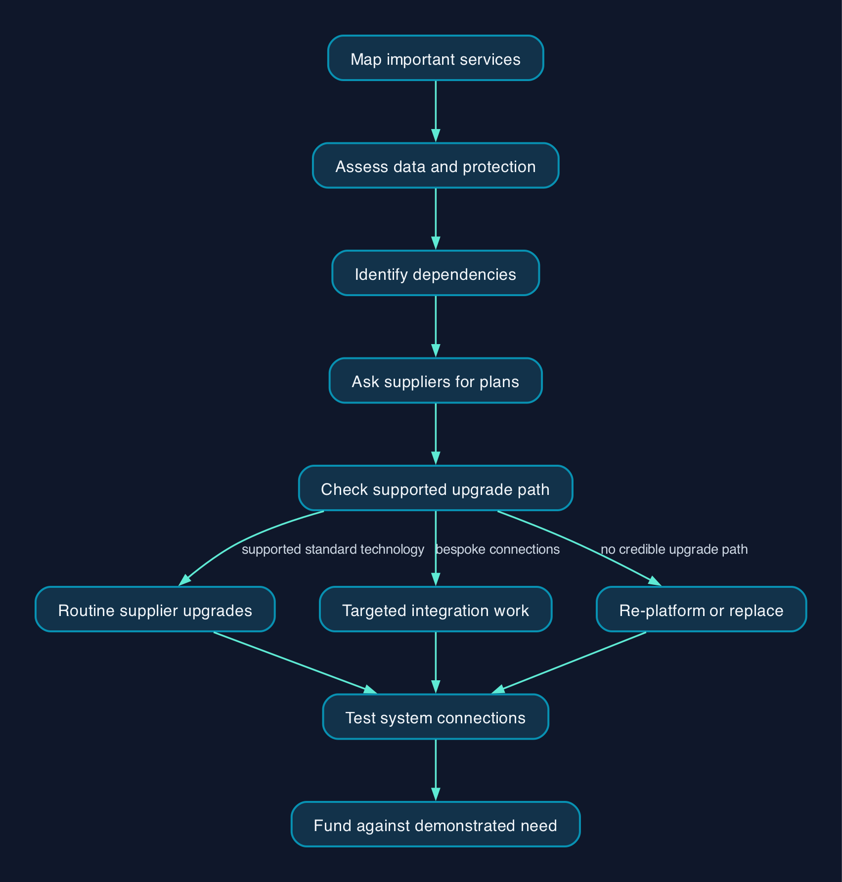 Map services before funding PQC changes