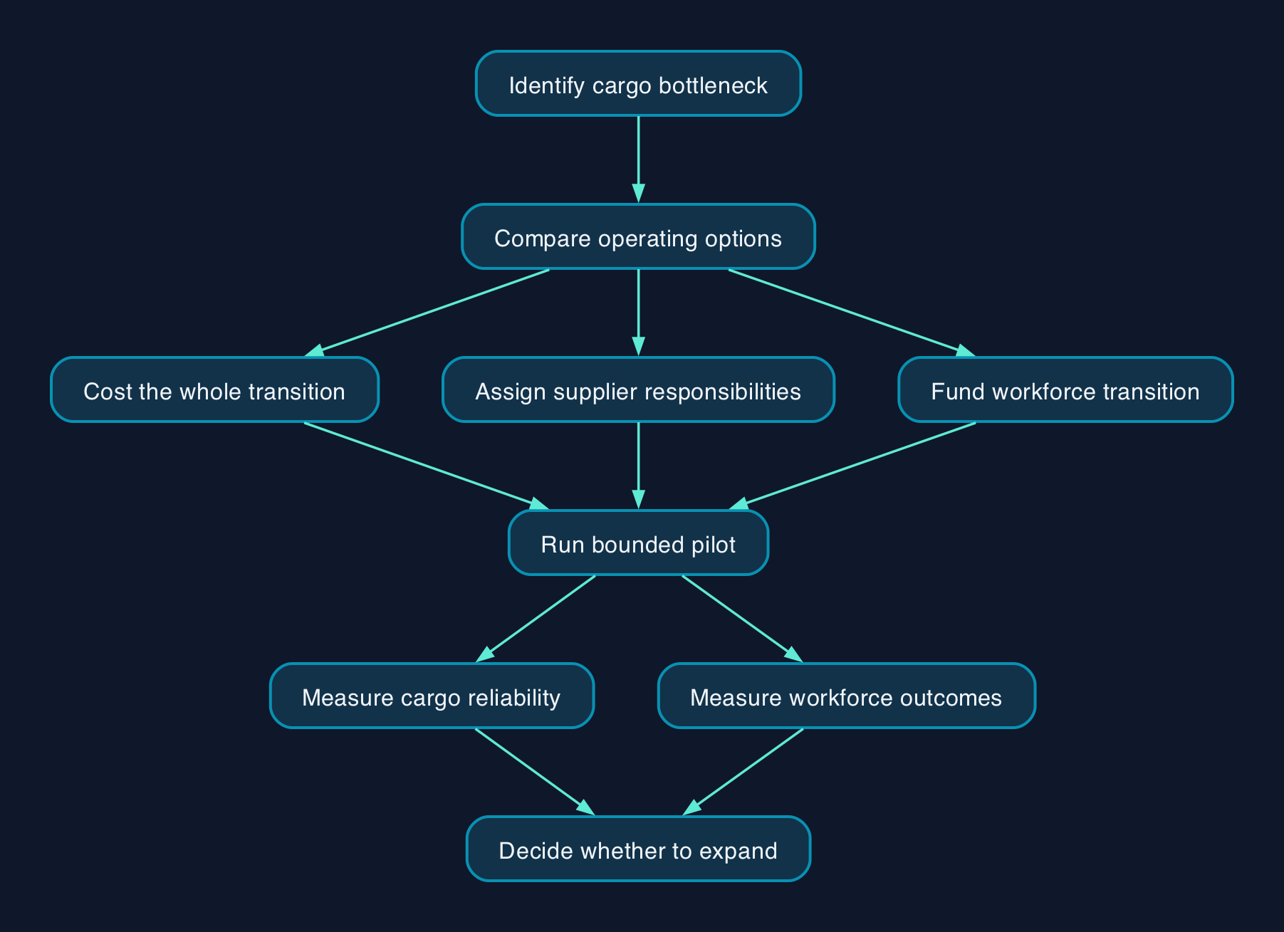 A proposed port automation investment test