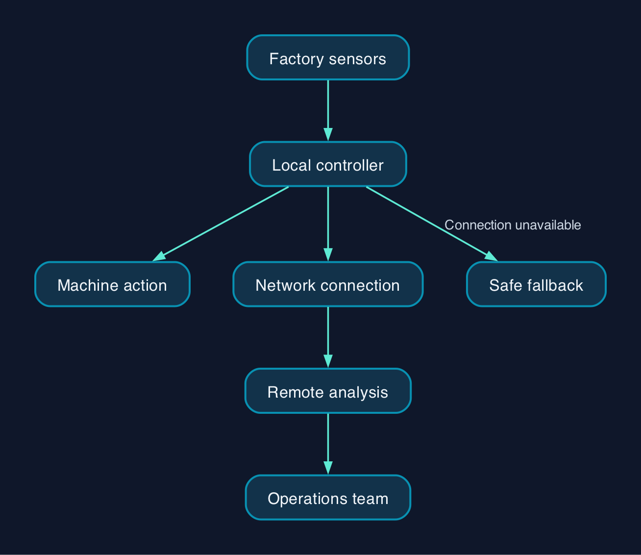 An illustrative machine workflow