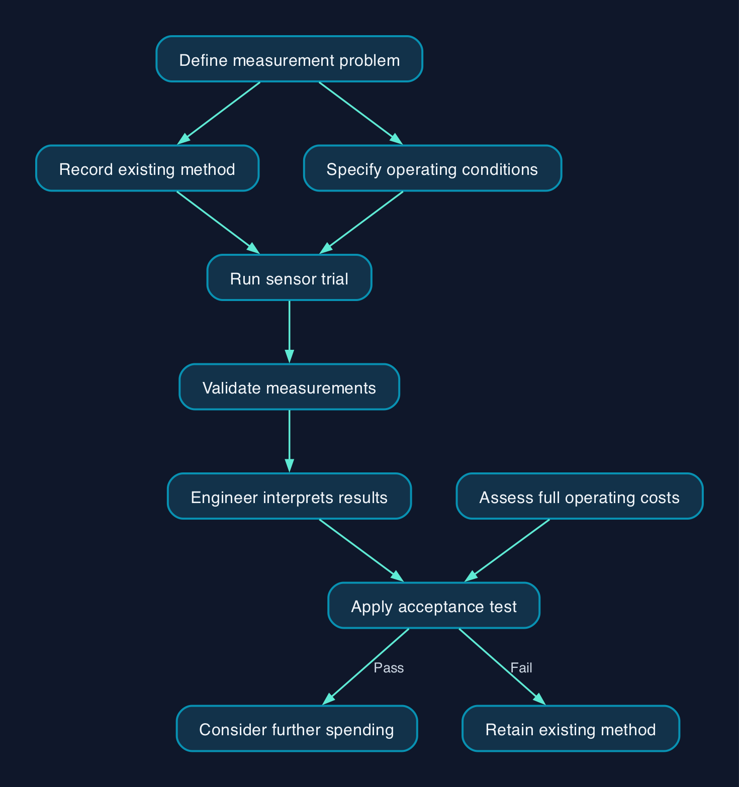 From sensing problem to buying decision
