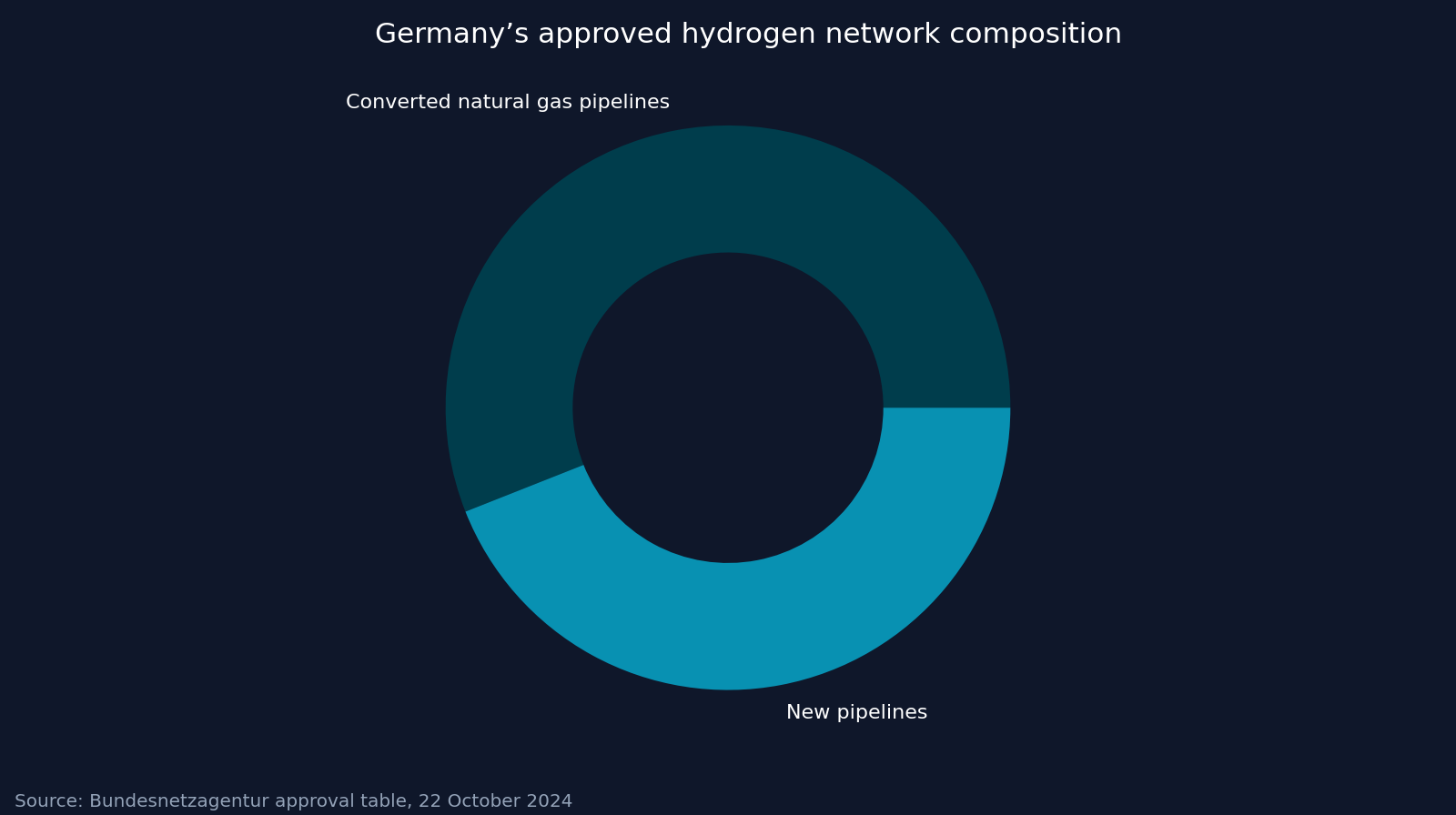Germany’s approved hydrogen network composition. Source: Bundesnetzagentur approval table, 22 October 2024