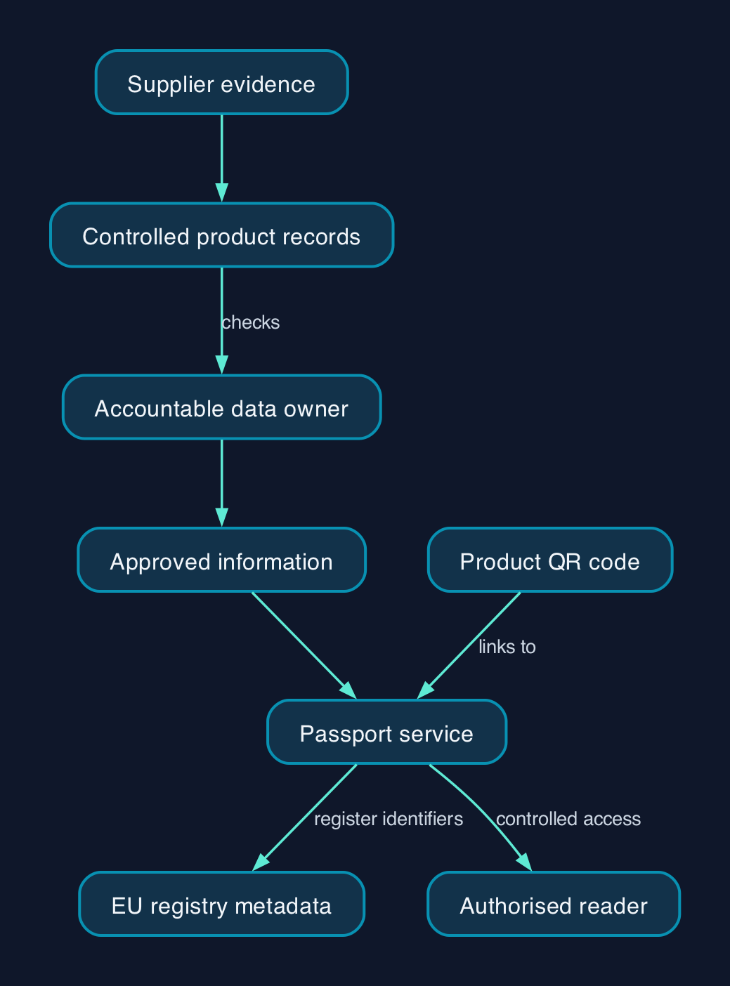 A proposed exporter passport workflow