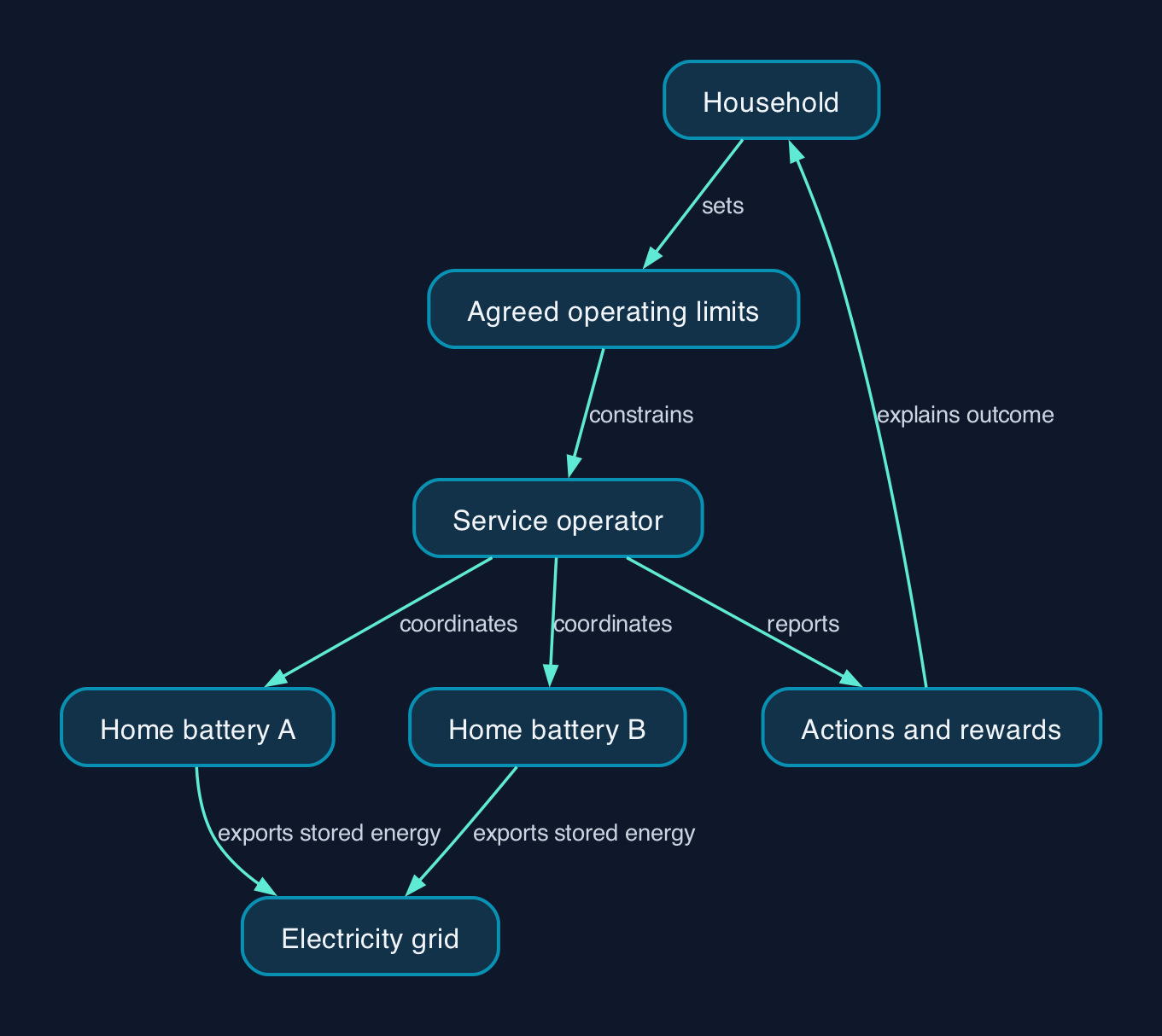 A proposed household battery service