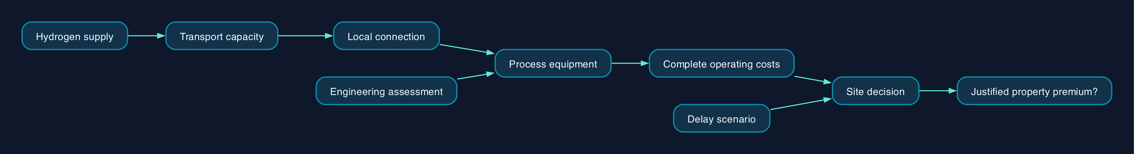 From hydrogen plans to site value