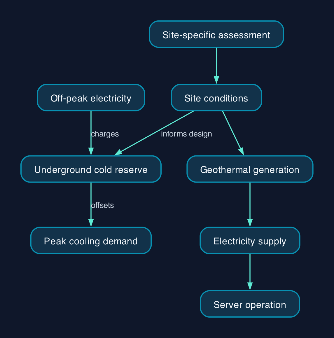Two underground routes supporting computing