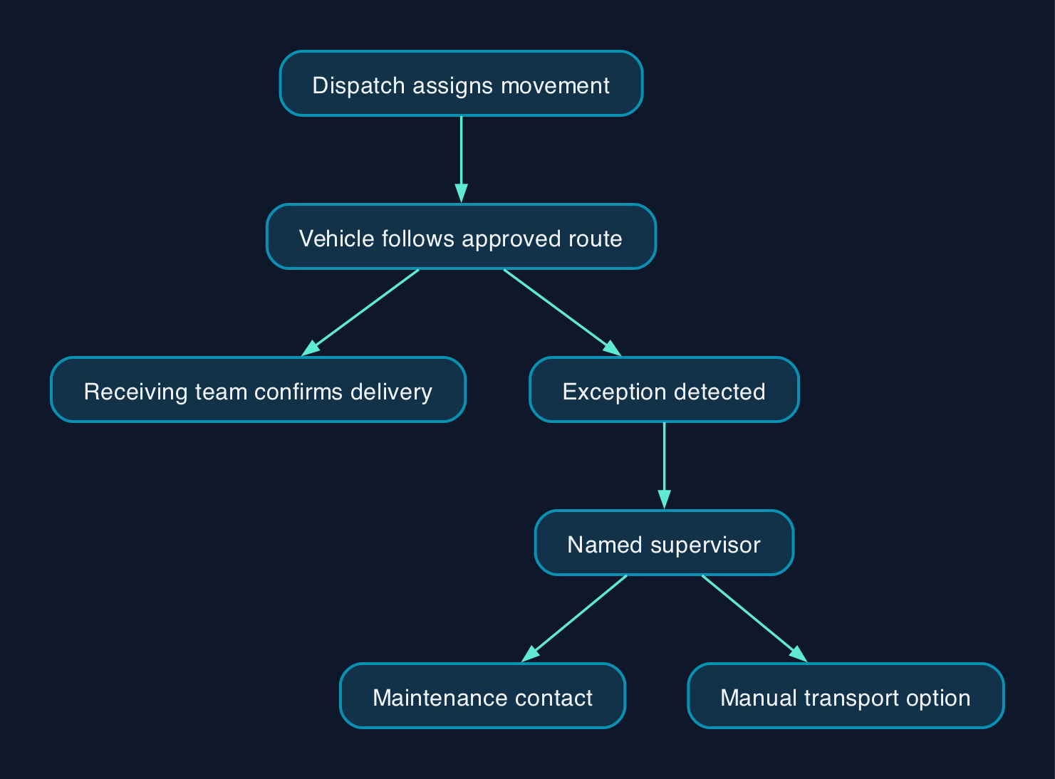 A proposed workflow for a British site pilot