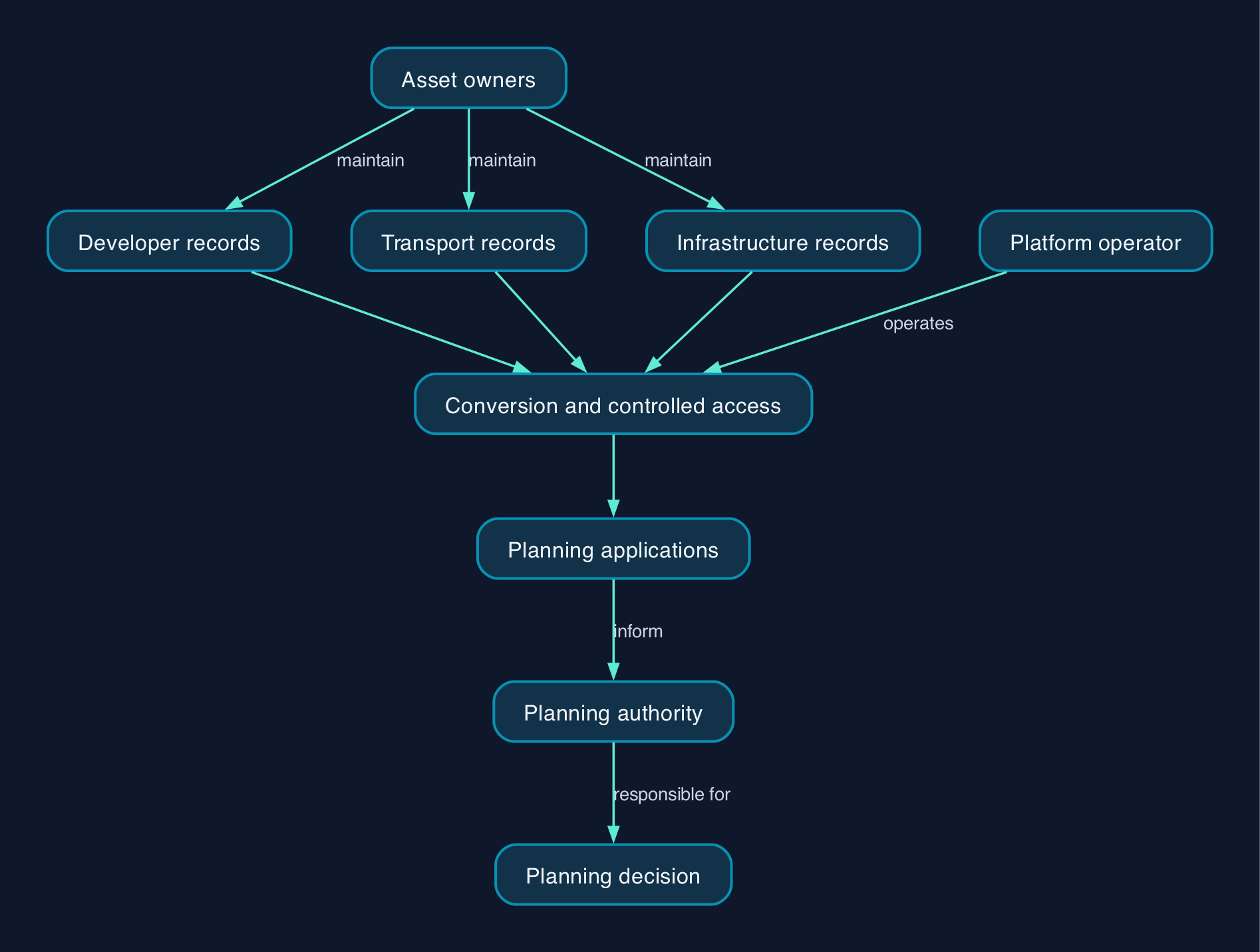 A proposed shared planning workflow