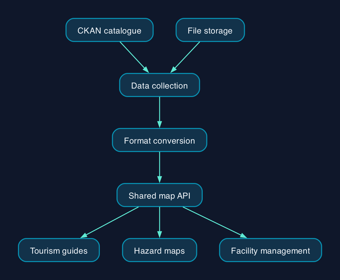 From city data to reusable services