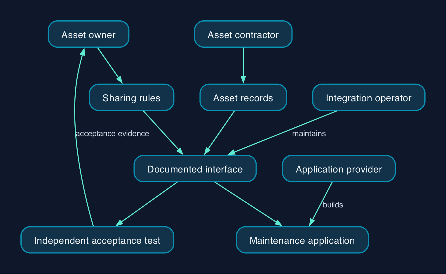 A proposed infrastructure data handover