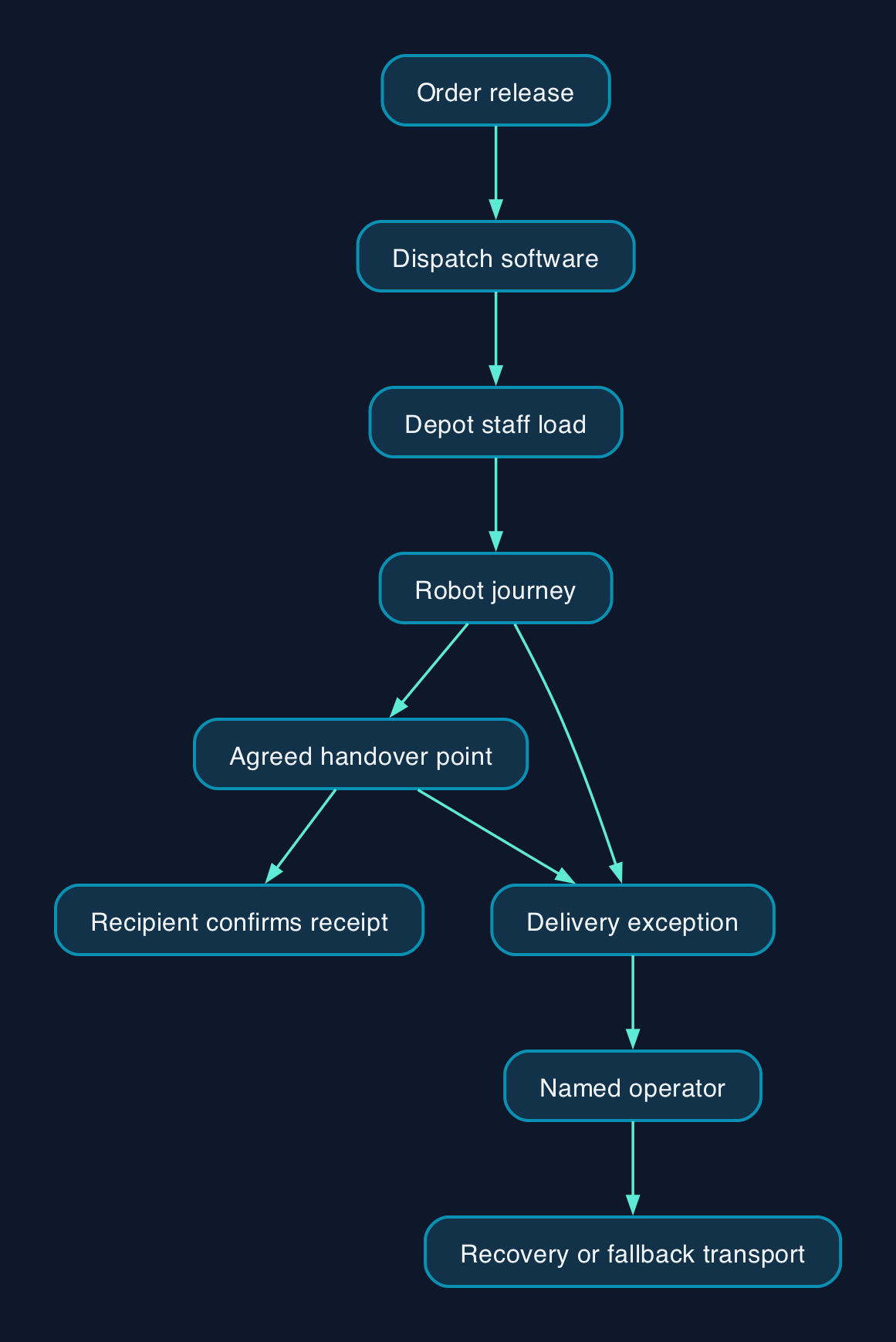 A proposed British delivery pilot