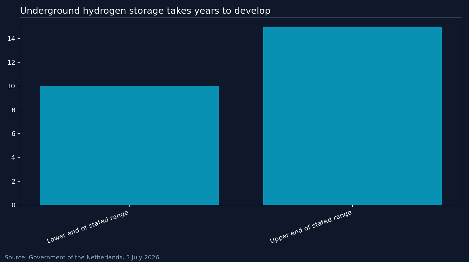 Underground hydrogen storage takes years to develop. Source: Government of the Netherlands, 3 July 2026