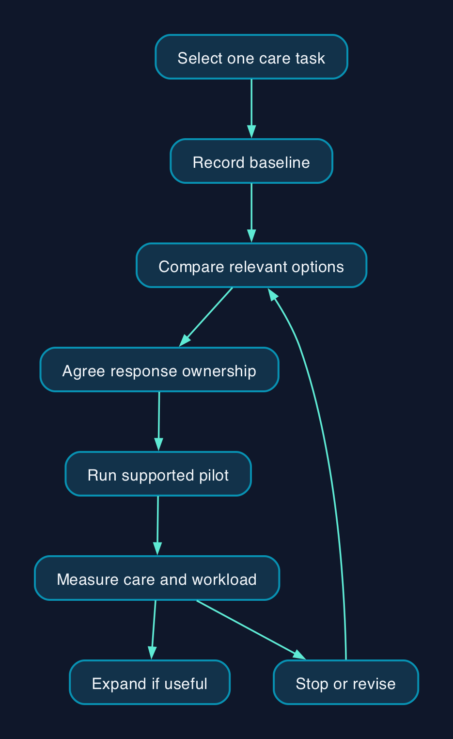 From care problem to purchasing decision