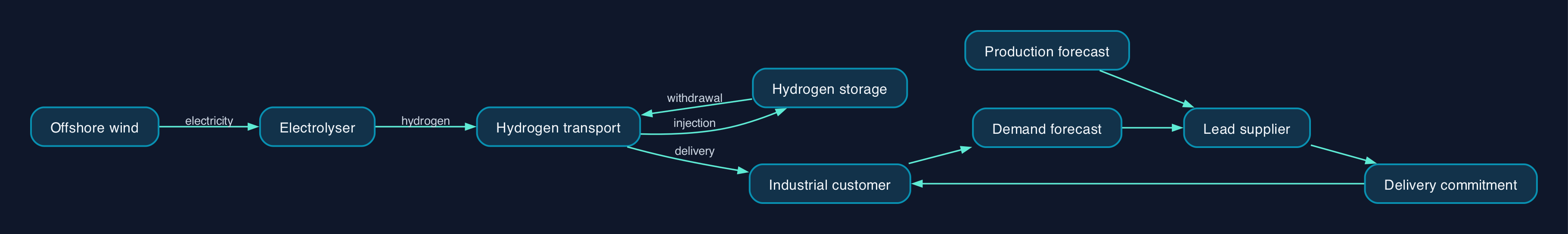 Proposed wind-to-industry supply service