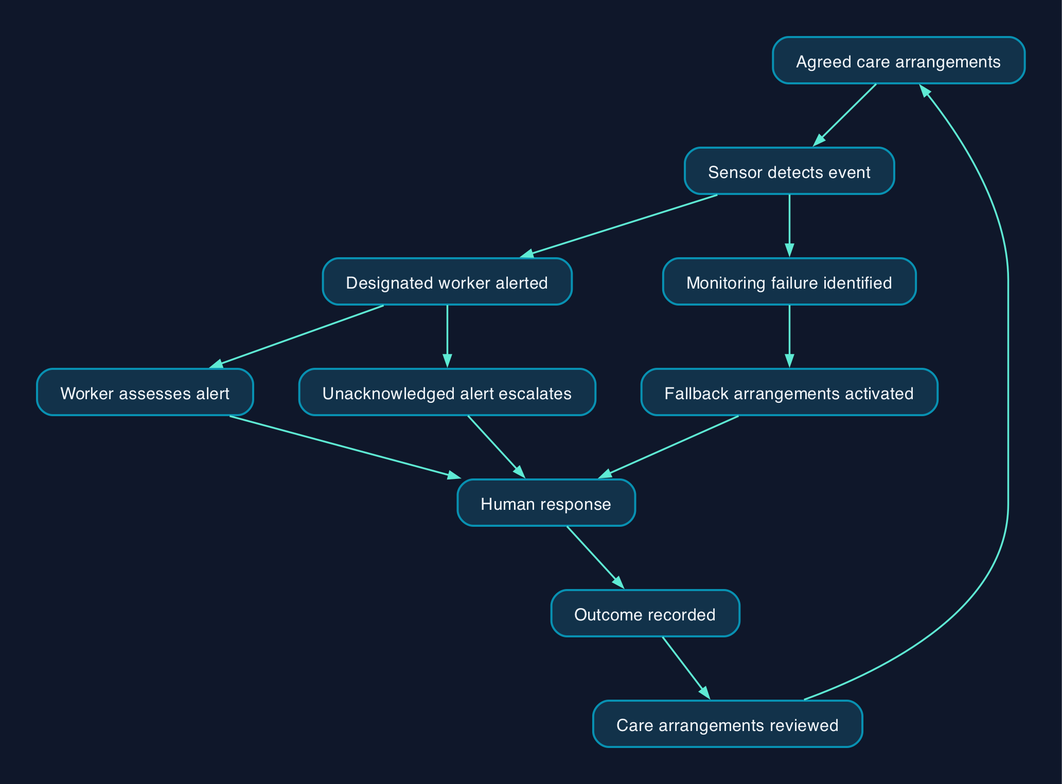 A proposed sensor-to-care response