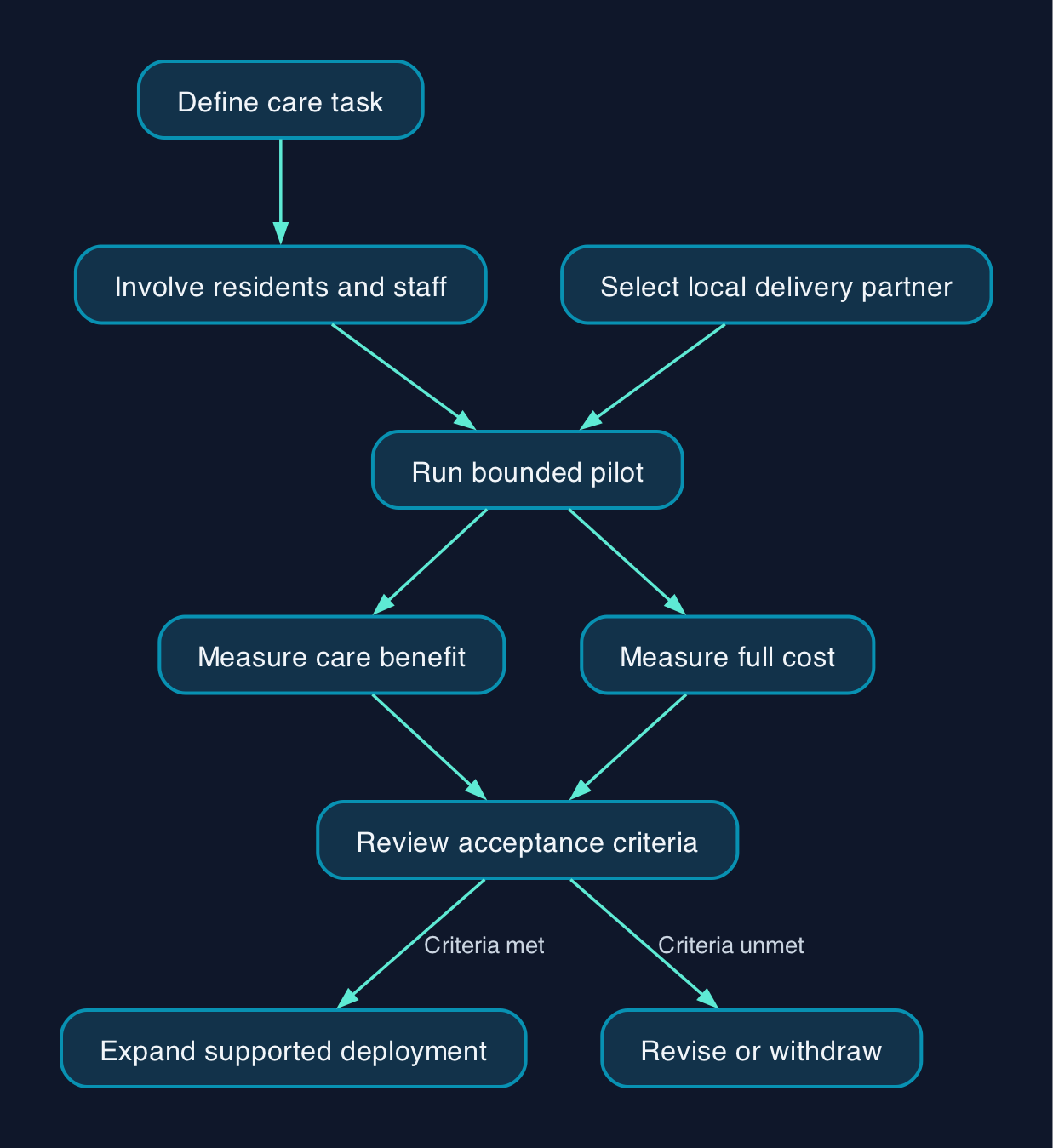 A proposed route to care technology exports
