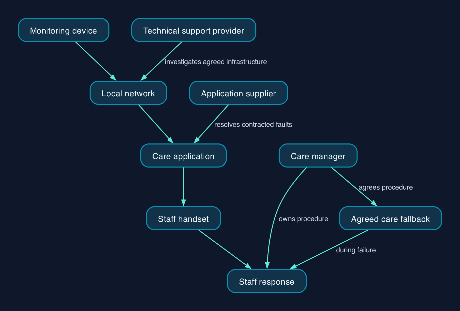 Who owns a connected care alert