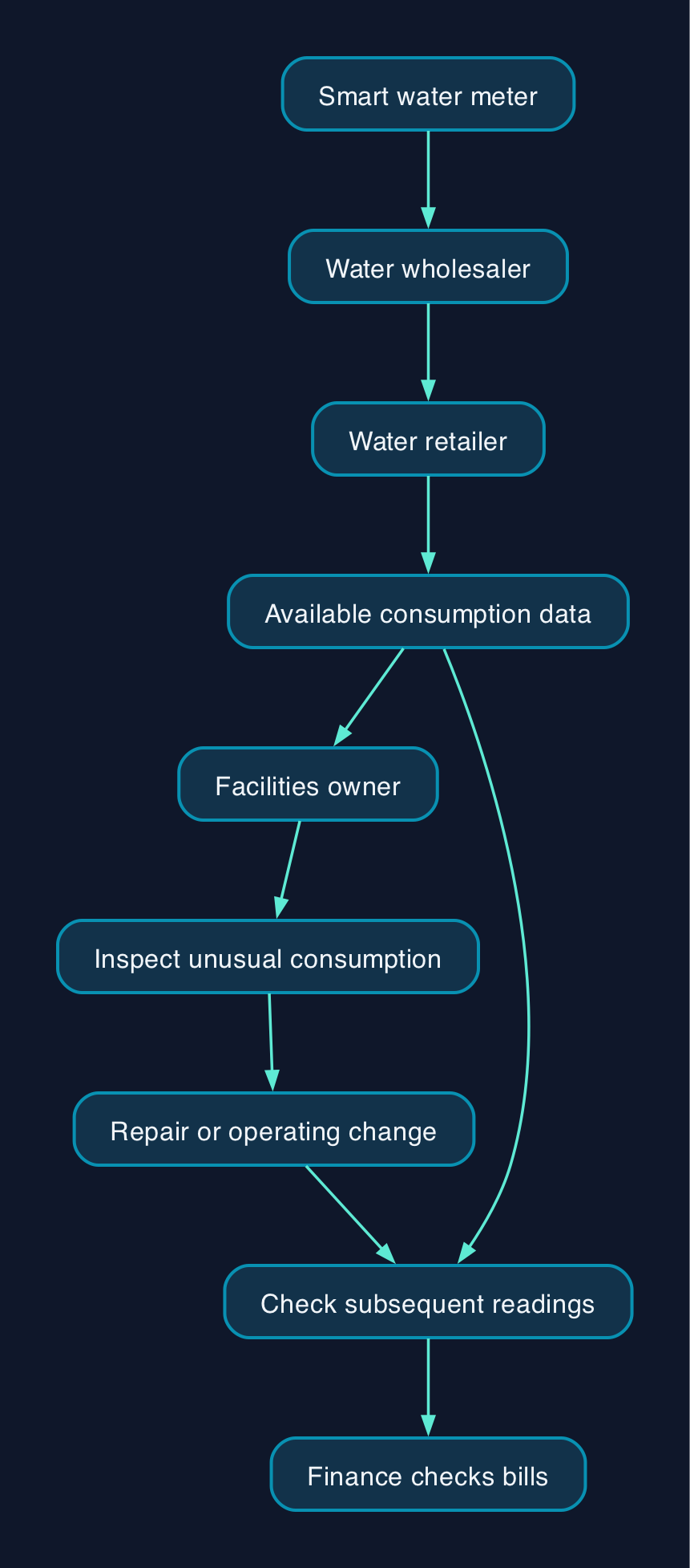 From a water reading to action