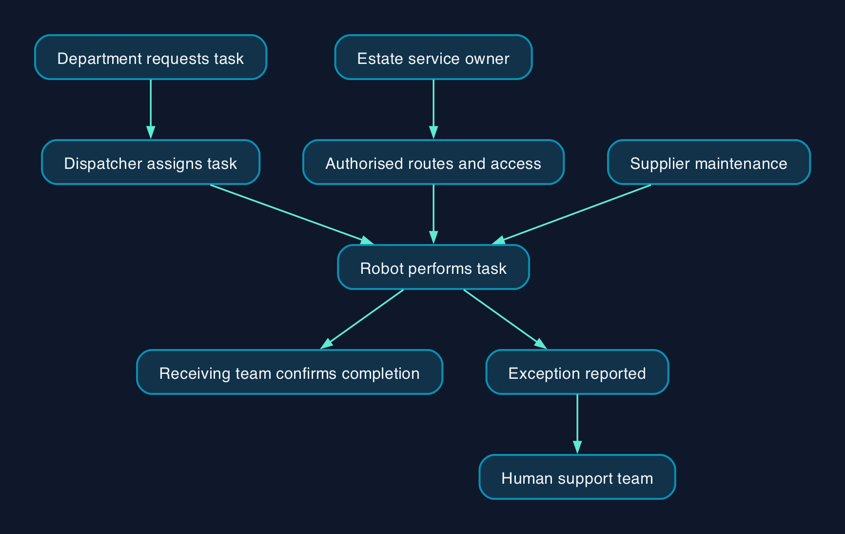 A proposed estate robot service