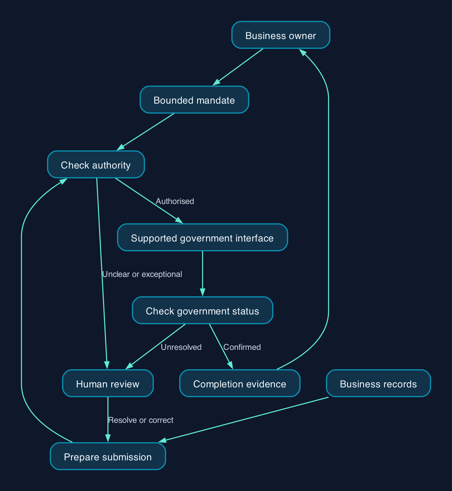 A proposed accountable submission workflow